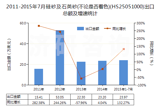 2011-2015年7月硅砂及石英砂(不論是否著色)(HS25051000)出口總額及增速統(tǒng)計